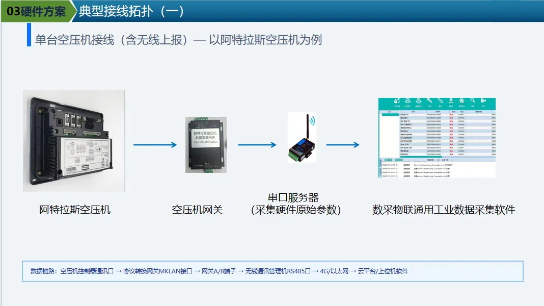 空压机监控软硬件一体化解决方案