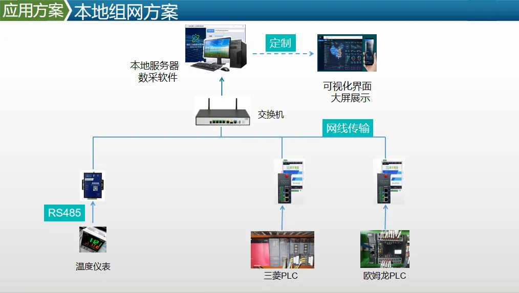 汽车零部件生产数据 PLC 采集与上位机展示方案