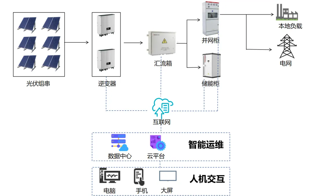 分布式光伏电站运维智能化升级方案