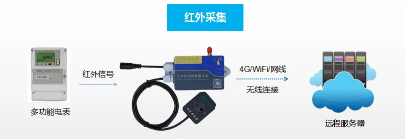 DLMS & EDMI 协议电表数据采集方案（重庆港西光伏电站）