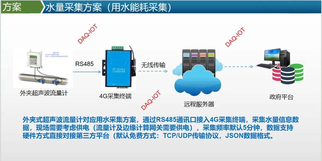 水电气热综合能源监控云平台（能耗在线监测与能效分析）