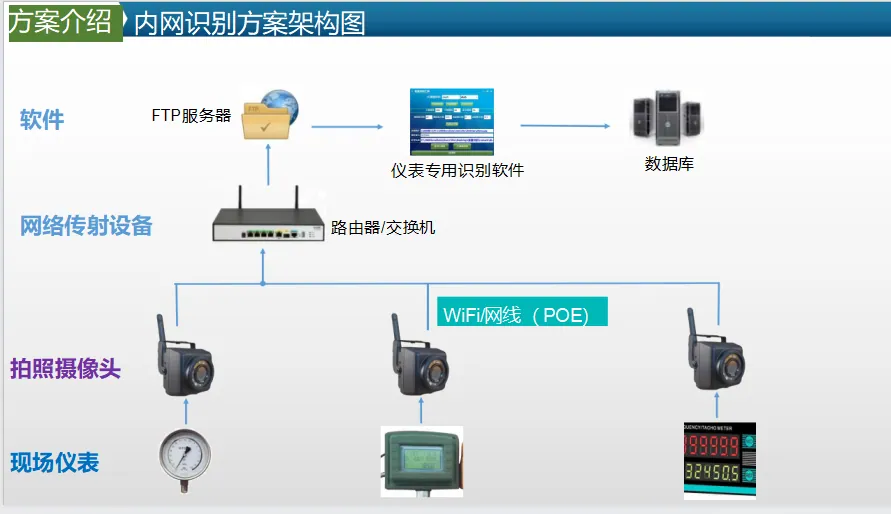 内网闭环工业仪表图像识别与本地数据存储方案