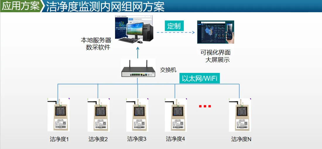 压合无尘室尘埃粒子计数洁净度在线监测系统技术方案