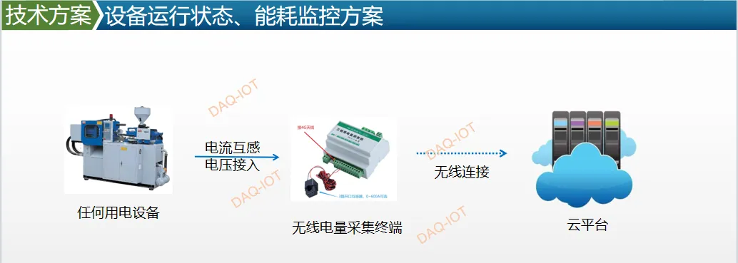 排污单位环保设备用电状态监测系统技术方案(HJ212 对接省平台)