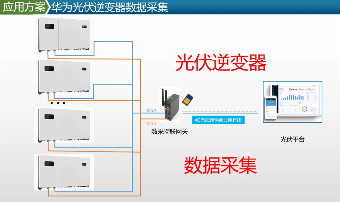 光伏逆变器数据采集方案