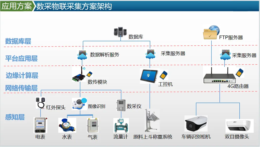 中小企业数字化转型物联网总体方案