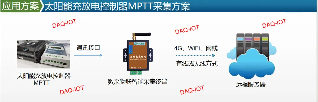 太阳能充放电控制器（MPPT）蓄电池电压电量远程监测采集方案