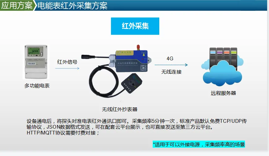 国网协议电表数据采集方案