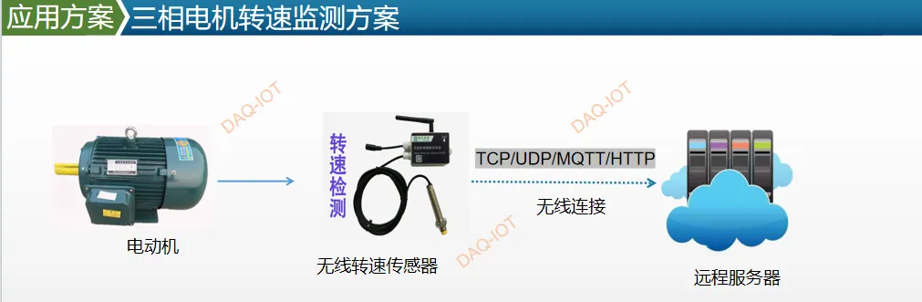 三相电机运行状态监测与远程启停控制方案