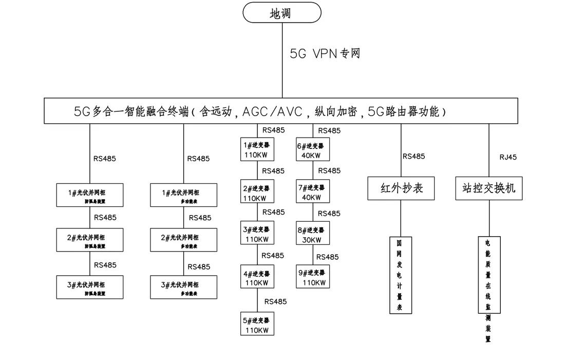 漳州分布式光伏并网:多合一 5G 融合终端解决方案