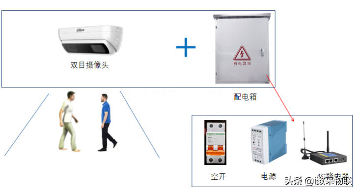 成都制鞋工厂红外计数人员统计能耗计量综合采集方案