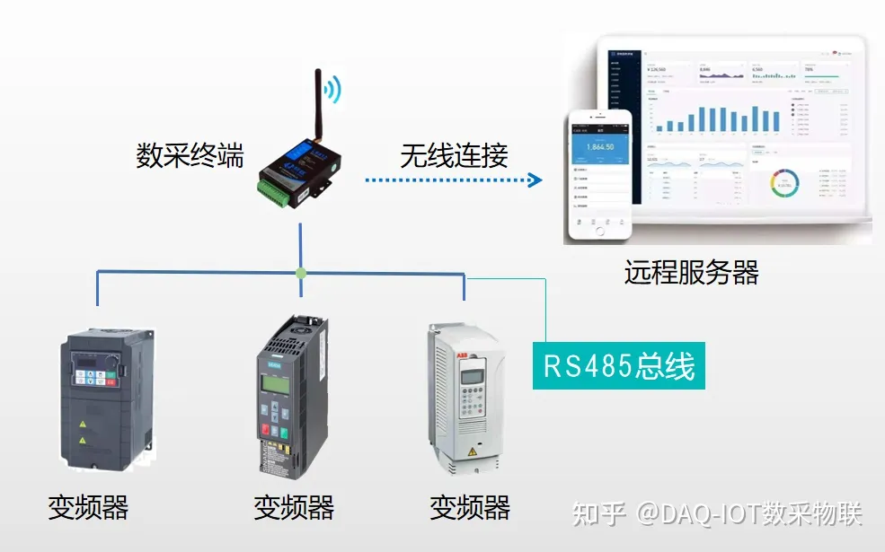 三晶ABB英威腾台达伟创易能变频器无线远程监控物联网方案4G/loRa
