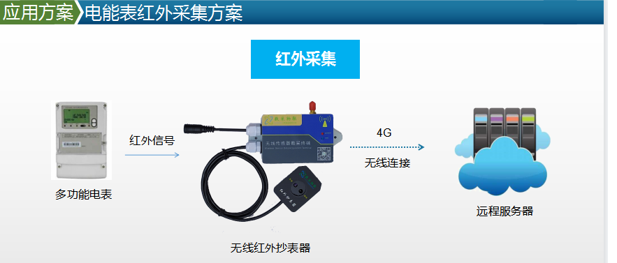 上海轨道交通分布式光伏发电项目 数采案例 上海轨道交通分布式光伏发电项目 数采案例