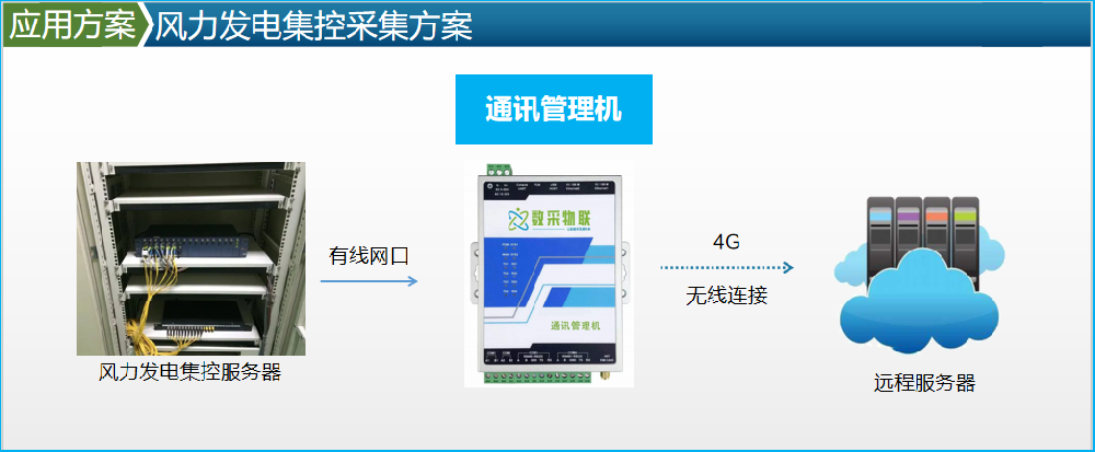 内蒙古自治区通辽市开鲁县风力发电机组 集控数采监控上云案例(IEC104) 内蒙古自治区通辽市开鲁县风力发电机组 集控数采监控上云案例(IEC104)