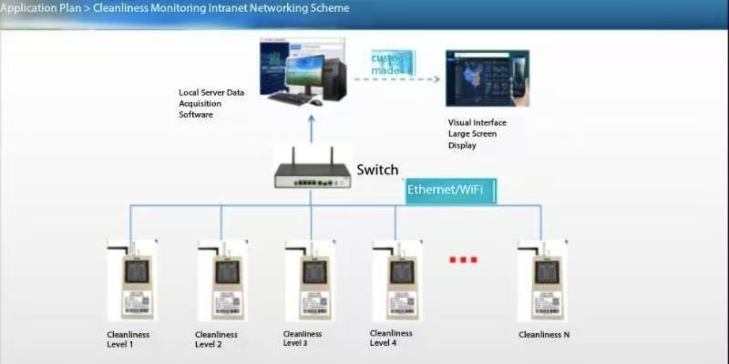 Cleanliness tester & dust particle counter Electronics Factory Monitoring Project Case