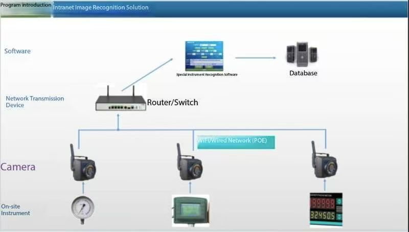 Visual Recognition Intranet Meter Reading Project (Pointer Meter)