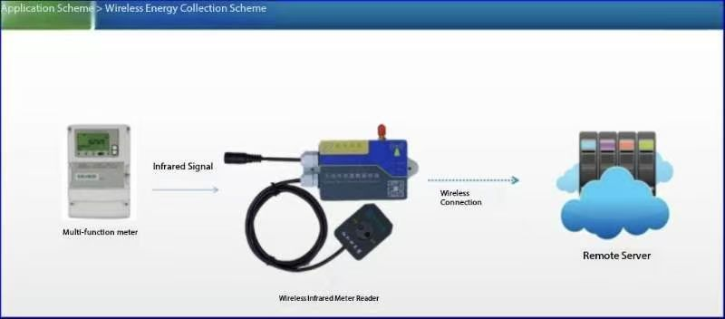 Water, Gas and Electricity Energy Efficiency Monitoring Terminal Data Acquisition Project