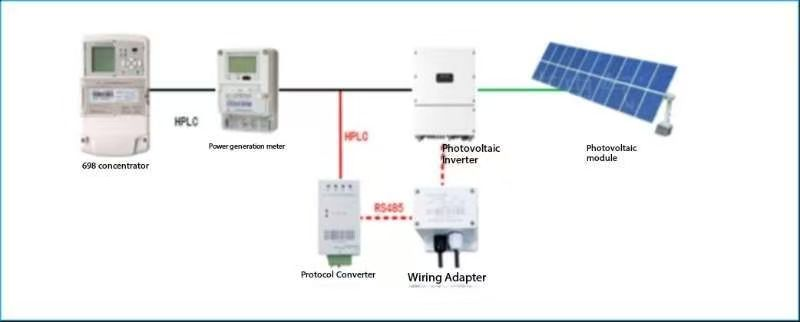 Photovoltaic power generation grid-connected project Photovoltaic protocol converter distributed photovoltaic regulation 