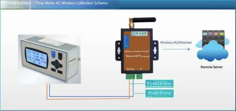 Case study of data acquisition on the cloud for steam flow totalizer
