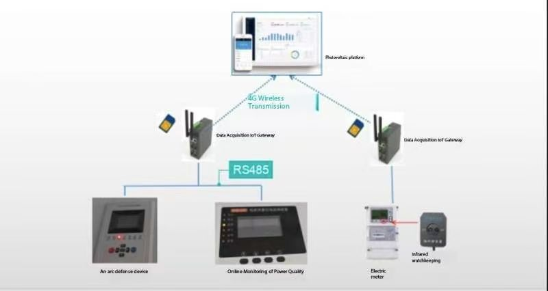 Industrial and commercial photovoltaic power generation grid-connected projects Online power quality detection device, arc island protection device data acquisition case