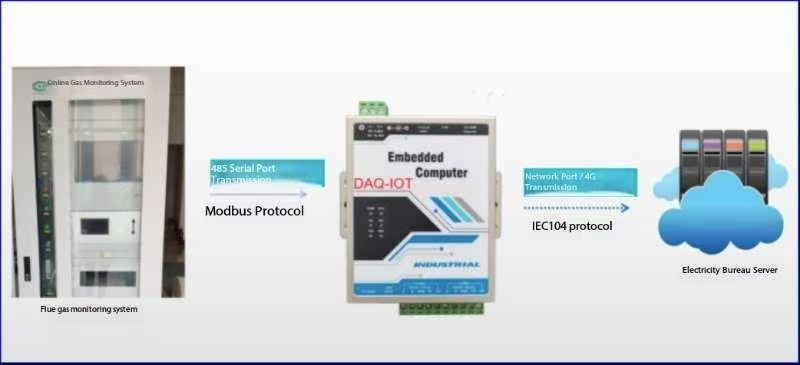 Flue gas monitoring data converted to IEC104 protocol and connected to the power bureau platform - Guoneng Chifeng biomass power generation project