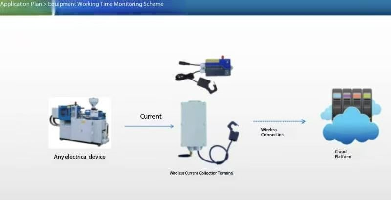 Case of Monitoring Project for Working Hours and On/off Status of Production Electrical Equipment