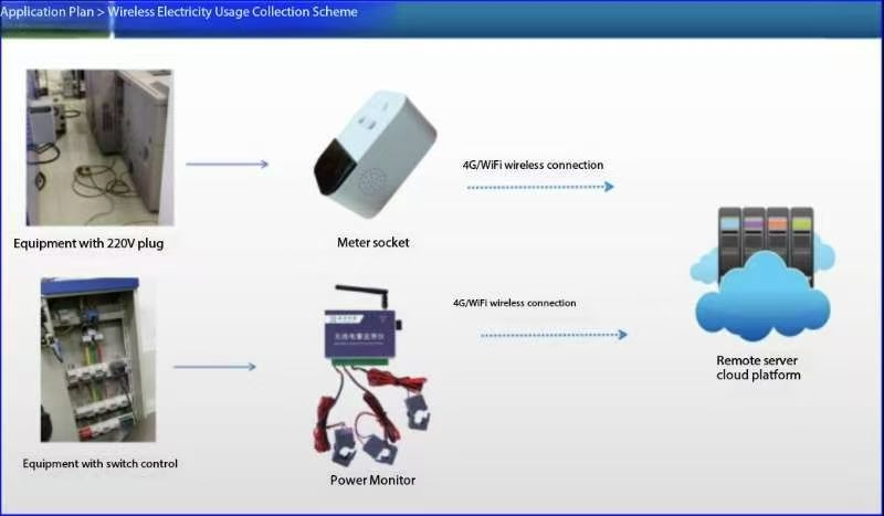 Energy Consumption and Status Detection and Collection Scheme for Printing Equipment