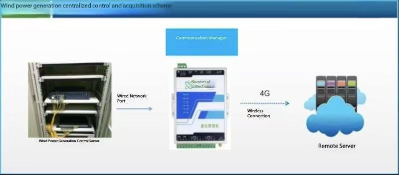 Wind Turbine Generator Set Case Study on Cloud-based Centralized Control, Data Acquisition and Monitoring (IEC104 Protocol)