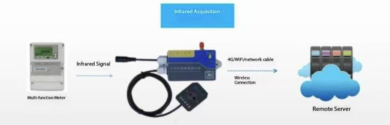 ndustrial and commercial photovoltaic power generation grid-connected projects EDMI protocol electricity meter data acquisition case