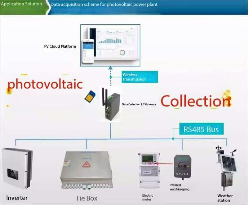 Data collection and connection of grid-connected power generation, electricity meters and inverters in new energy photovoltaic power stations to the cloud platform